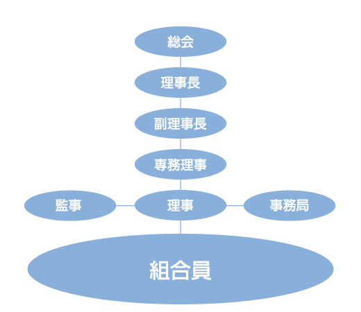 組織図